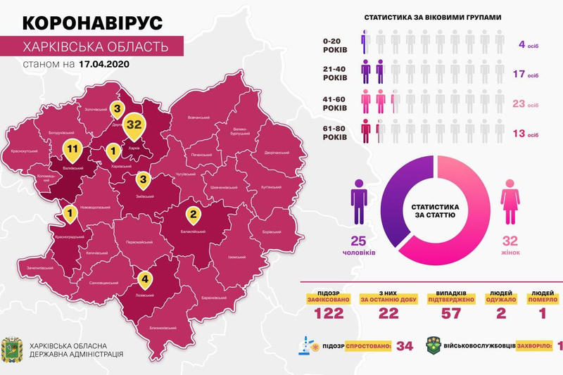 Данные по заболеваемости COVID-19 в Харьковской области