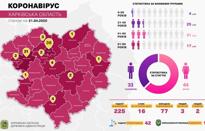 Дані по захворюваності COVID-19 у Харківській області
