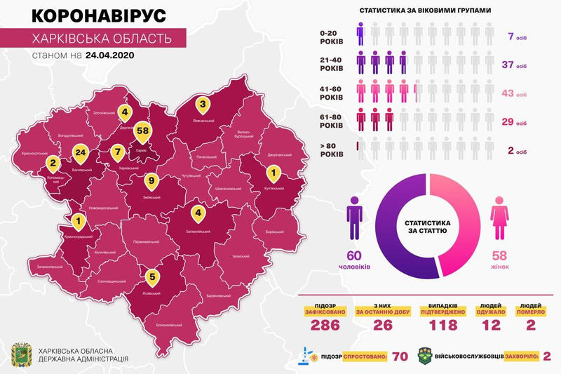 Дані по захворюваності COVID-19 у Харківській області