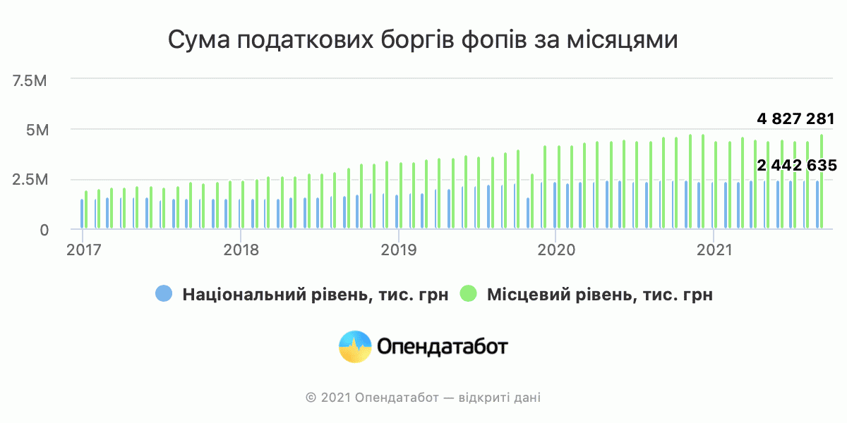 Сума податкових боргів ФОПів за місяцами