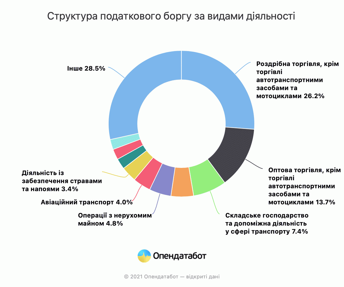 Структура податкового боргу за видами діяльності