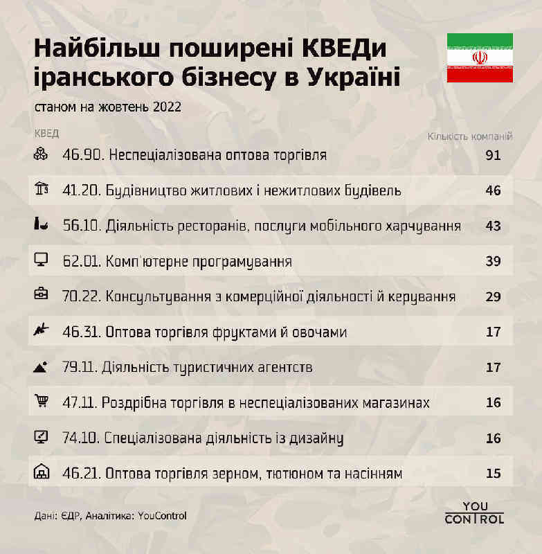 Наиболее распространенные КВЭД иранского бизнеса в Украине.