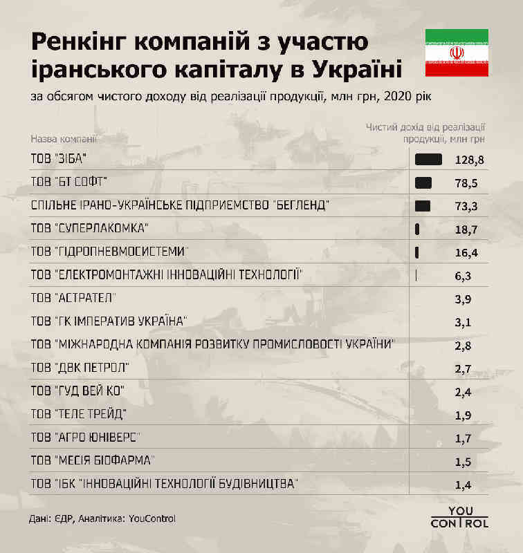 Ренкинг компаний с участием иранского бизнеса в Украине