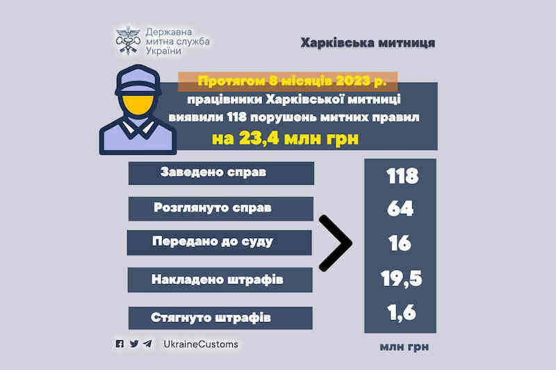 Харківськи митники за 8 місяців викрили порушень більше ніж на 23 мільйонів гривень