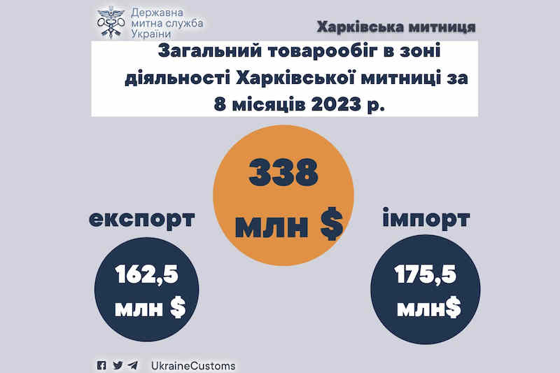 Товарооборот через Харьковскую таможню за 8 месяцев 2023 года
