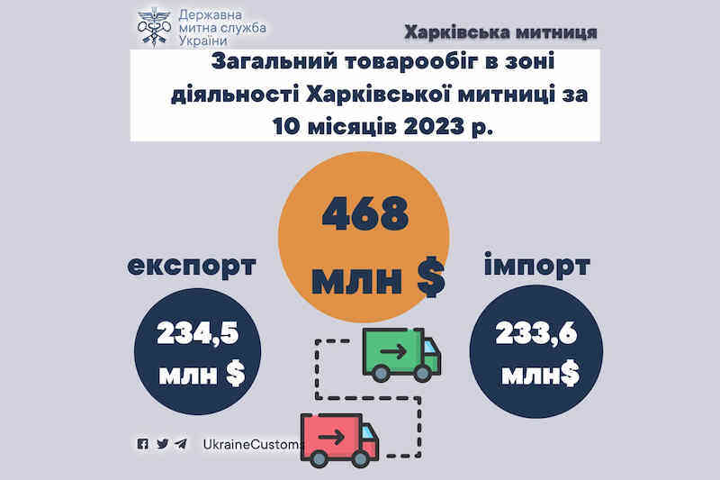 Общий товарооборот в зоне деятельности Харьковской таможни за 10 месяцев 2023 г.