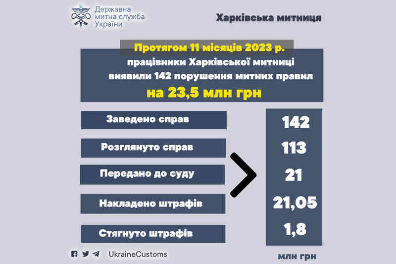 Нарушения, выявленные на Харьковской таможне за 11 месяцев 2023 года