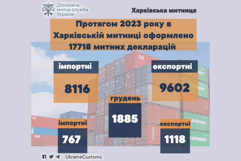 В течение 2023 года в Харьковской таможне оформлено 17718 таможенных деклараций