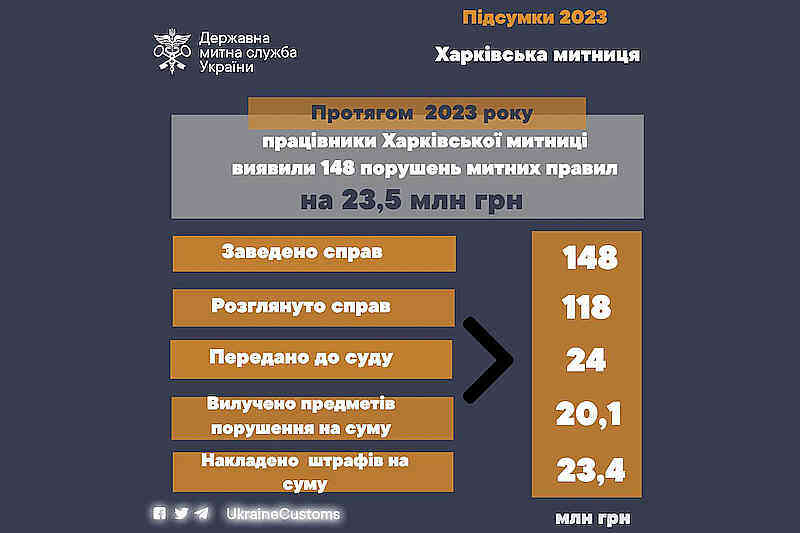 Підсумки Итоги работы Харьковской таможни в 2023 годуХарківської митниці у 2023 році