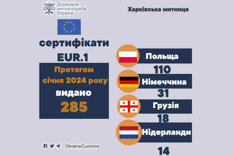 В течение января 2024 года Харьковская таможня выдала 285 сертификатов EUR.1