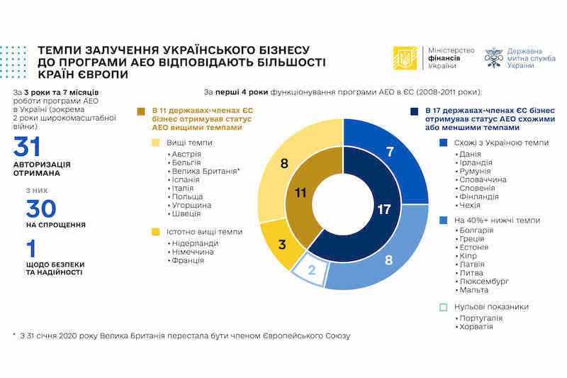 Темпи залучення українського бізнесу до програми АЕО