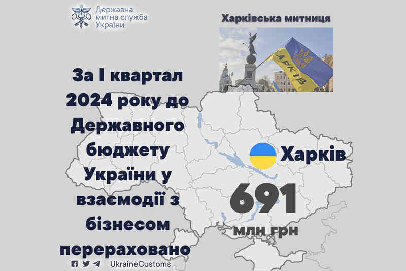 У І кварталі 2024 року Харківська митниця скерувала до головної скарбниці України 691 млн грн митних платежів