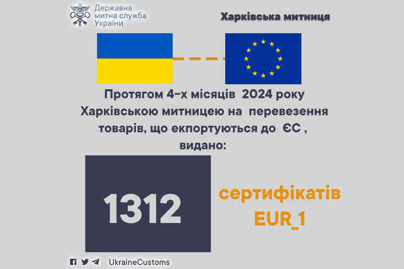 Протягом 4-х місяців 2024 року Харківською митницею видано 1312 сертифікатів на переве-зення товарі, що експортуються до ЄС