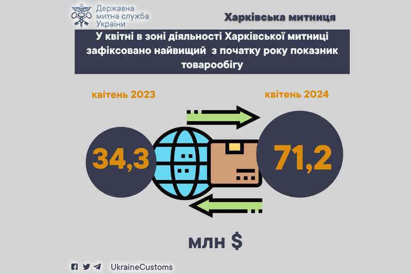 У квітні в зоні діяльності Харківської митниці зафіксовано найвищий з початку року показник товарообігу