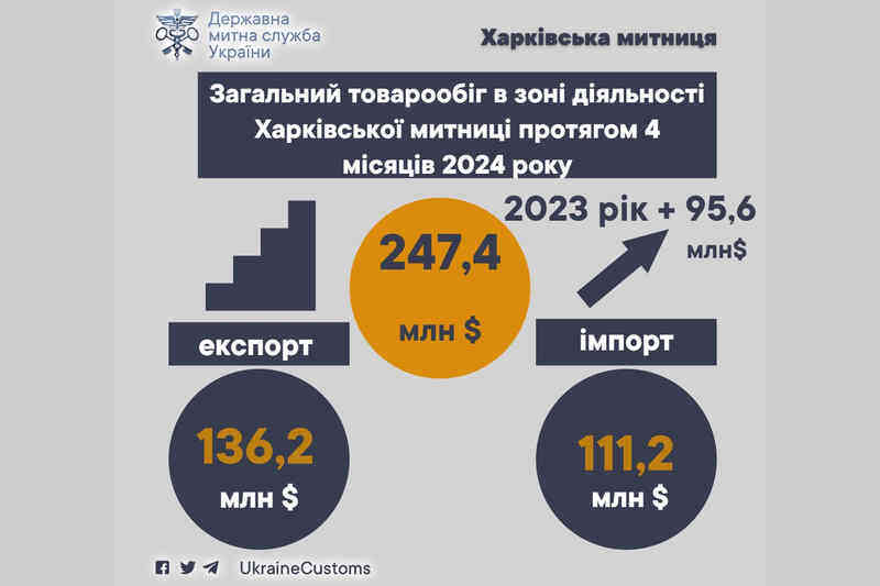 Общий товарооборот в зоне деятельности Харьковской таможни в течение 4 месяцев 2024 года
