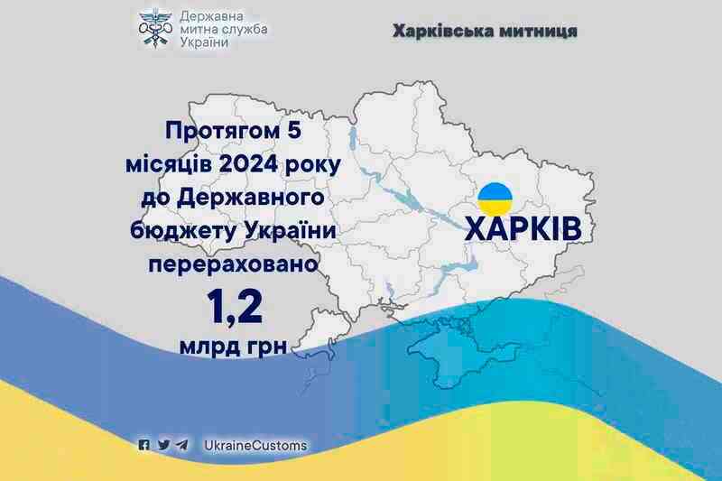 Протягом 5 місяців 2024 року до Державного бюджету України перераховано 1,2 млрд грн