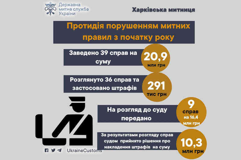 Протидія порушенням митних правил з початку 2024 року