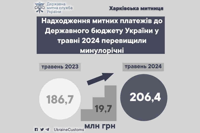 Надходження митних платежів до держбюджету України у травні 2024 року