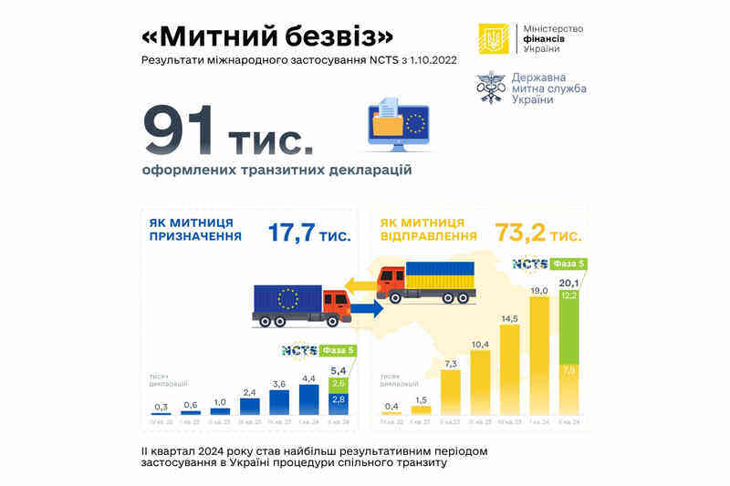 Результати міжнародного застосування NCTS з 1.10.2022