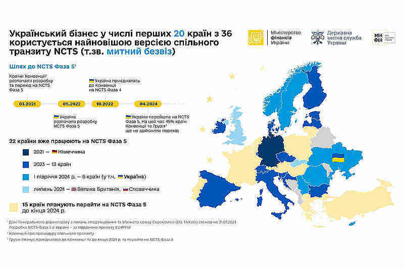 Український бізнес у числі перших 20 країн з 36 користується найновішою версією спільного транзиту NCTS (т.зв. митний безвіз)