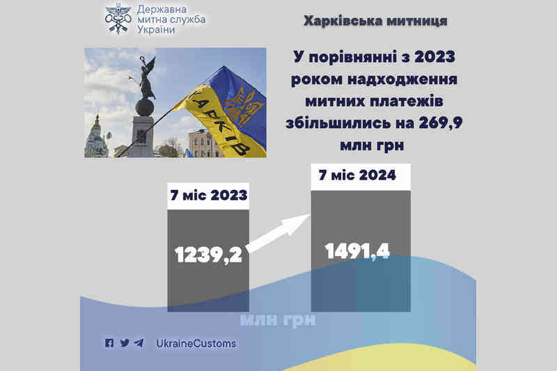 У порівнянні з відповідним періодом 2023 року митні платежі в зоні діяльності Харкіської митниці збільшились на 269,9 млн грн