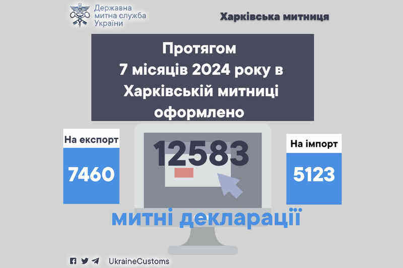 Протягом 7 місяців у Харківській митниці оформлено 12583 декларації