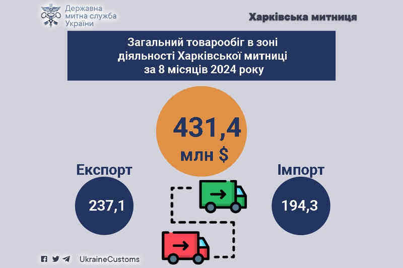 Общий товарооборот в зоне деятельности Харьковской таможни за 8 месяцев 2024 года