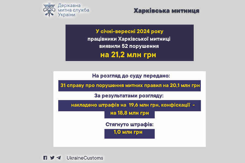 У січні-вересні 2024 року працівники Харківської митниці виявили 52 порушення