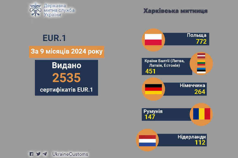 Харківською митницею протягом 9 місяців 2024 року видано 2535 сертифікатів EUR.1 на експорт до ЄС та ЄАВТ