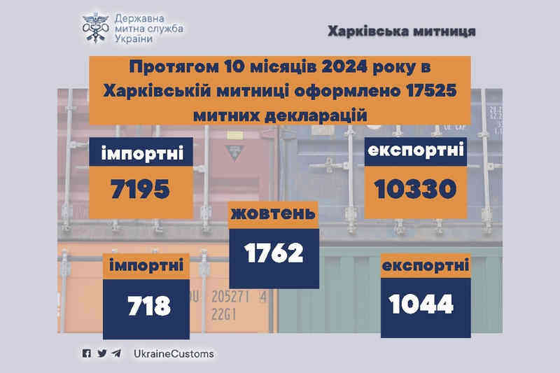 Протягом 10 місяців 2024 року в Харківській митниці оформлено 17525 митних декларацій