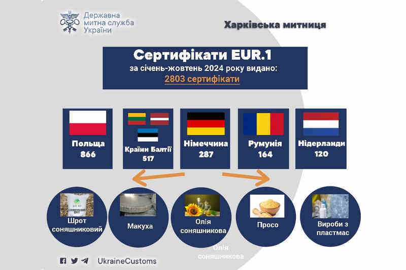 За січень-жовтень 2024 року видано 2803 сертифікати EUR.1