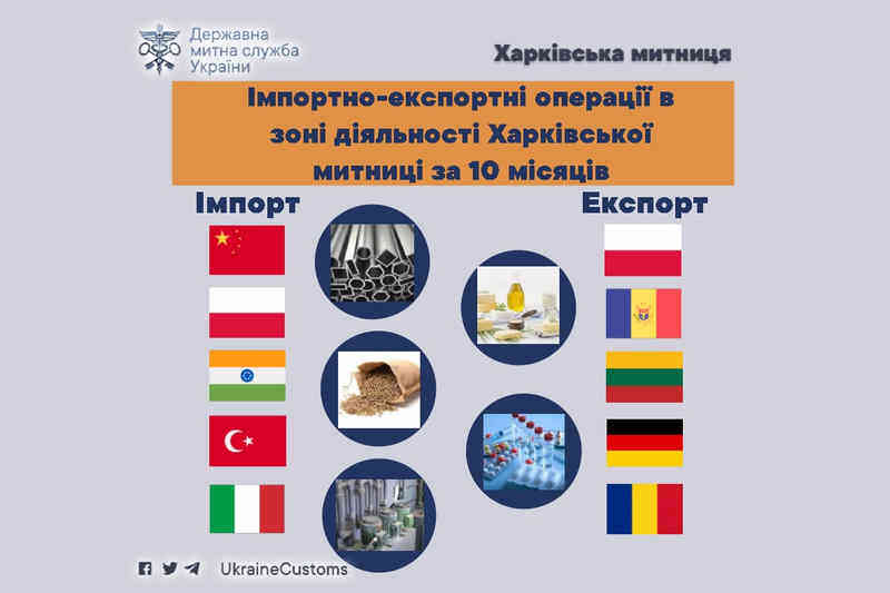 Імпортно-експортні операції в зоні діяльності Харківської митниці за 10 місяців 2024 року