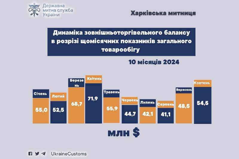 Динаміка зовнішньоторгівельного балансу  в розрізі щомісячних показників  загального товарообігу