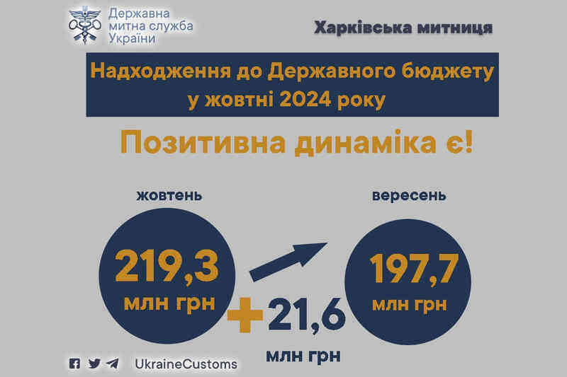 Надходження до Державного бюджету у жовтні 2024 року