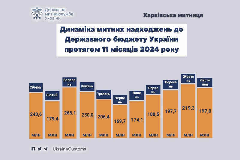 Динаміка митних надходжень до Державного бюджету України протягом 11 місяців 2024 року