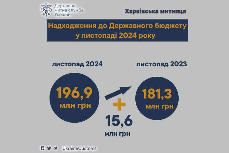 Надходження до Державного бюджету у листопаді 2024 року