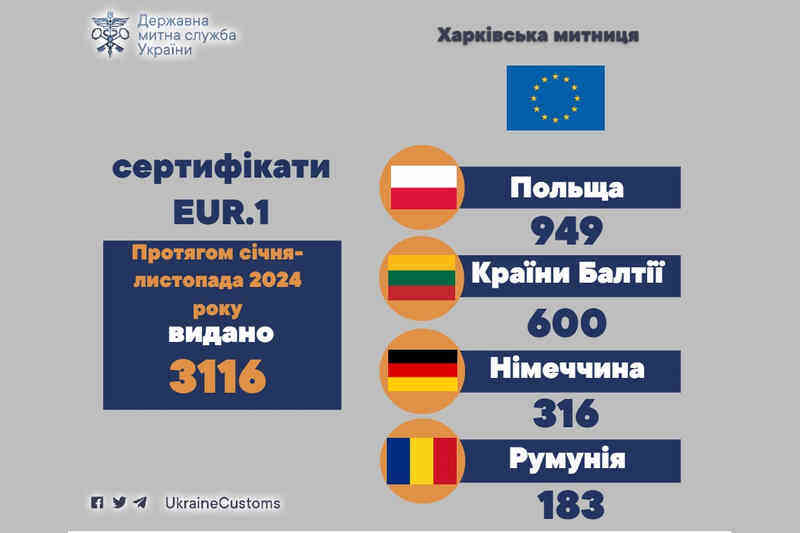 Харківською митницею протягом січня-листопада 2024 року видано 3116 сертифікатів EUR.1