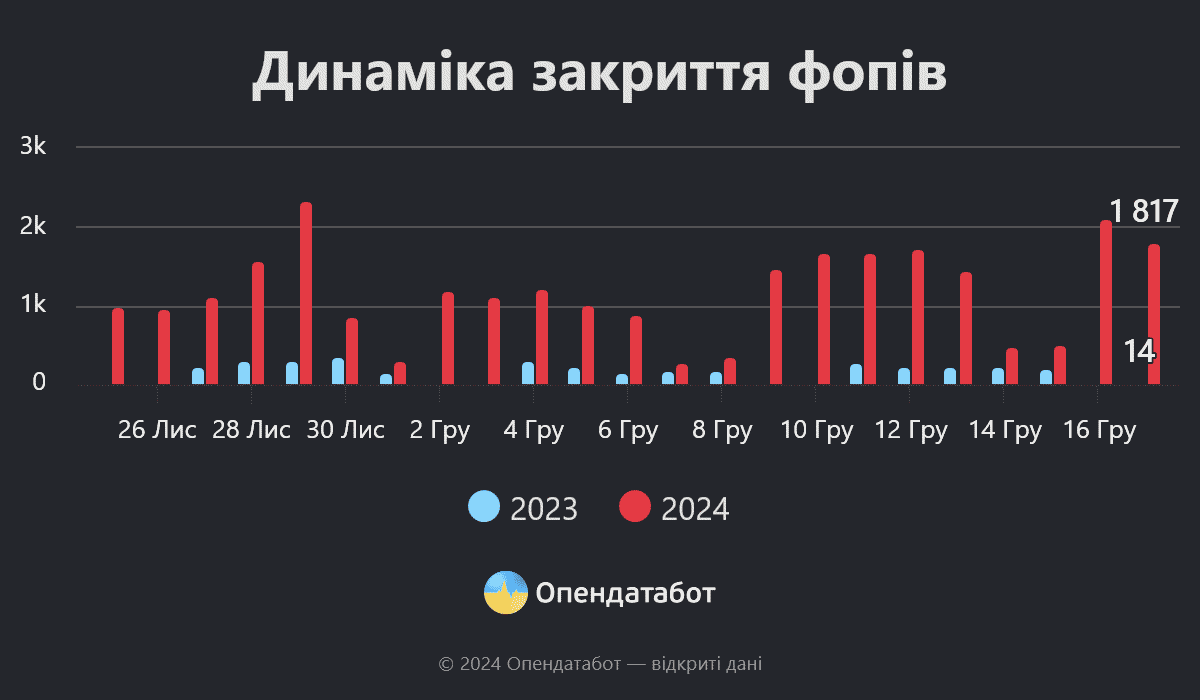 Динаміка закриття ФОПів