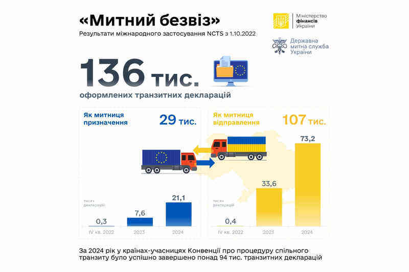 Результати міжнародного застосування NCTS з 1.10.2022 р.