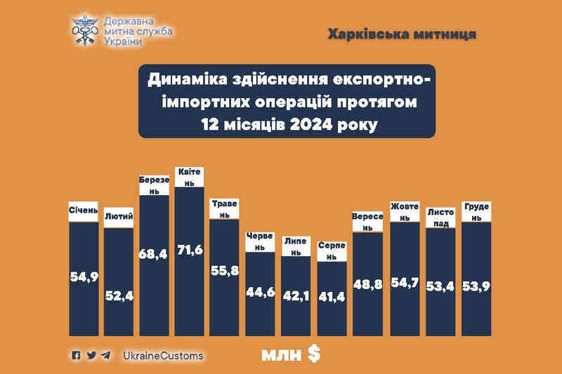 Динаміка здійснення експортно-імпортних операцій протягом 12 місяців 2024 року