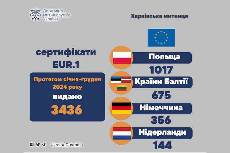 В течение января-декабря 2024 года выдано 3436 сертификатов EUR.1