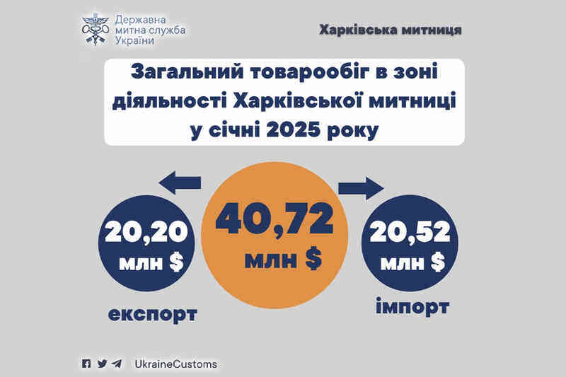 Общий товарооборот в зоне деятельности Харьковской таможни в январе 2025 года