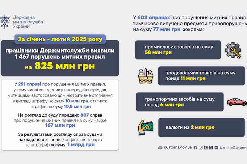 За январь-февраль 2025 года работники Гостаможслужбы выявили 1 467 нарушений таможенных правил