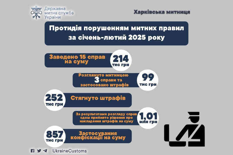 Протидія порушенням митних правил за січень-лютий 2025 року