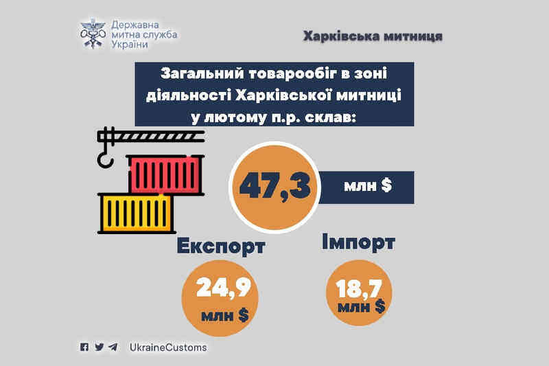 Общий товарооборот в зоне деятельности Харьковской таможни в феврале этого года составил 47,3 миллиона долларов