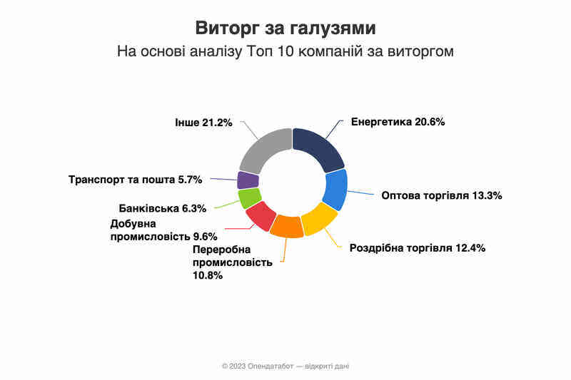 Виторг за галузями