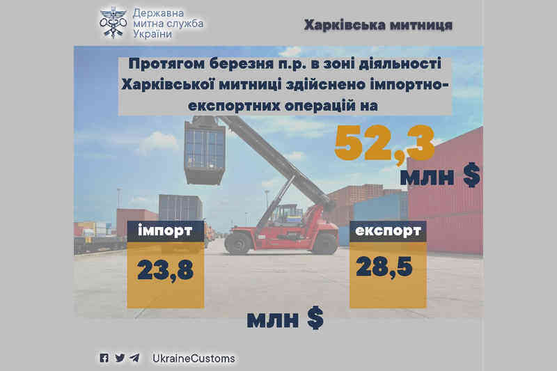 В течение марта 2025 года в зоне деятельности Харьковской таможни осуществлено экспортно-импортных операций на 52,3 миллиона долларов