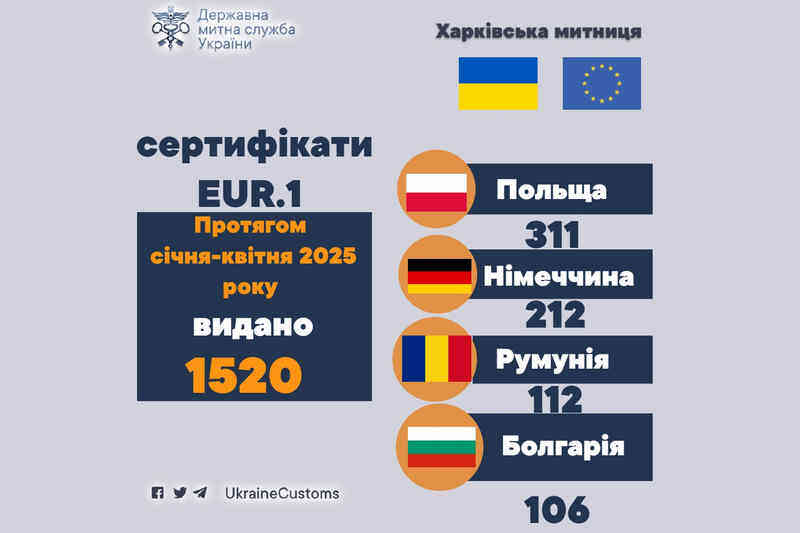 Протягом січня-квітня 2025 року видано 1520 сертифікатів EUR.1