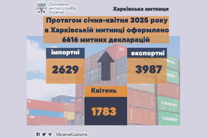 Протягом січня-квітня 2025 року в Харківській митниці оформлено 6616 митних декларацій