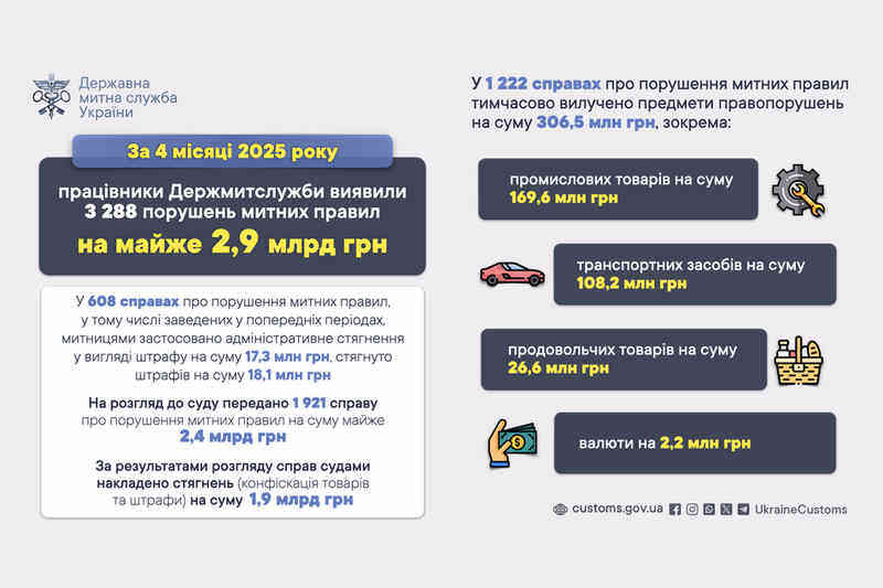 За 4 місяці 2025 року працівники Держмитслужби виявили 3288 порушень на майже 2,9 млрд грн